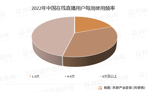 户规模、使用频率及发展前景分析[图]九游会J9游戏2024年中国直播用(图1)