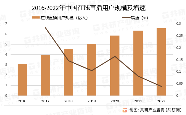 户规模、使用频率及发展前景分析[图]九游会J9游戏2024年中国直播用(图2)