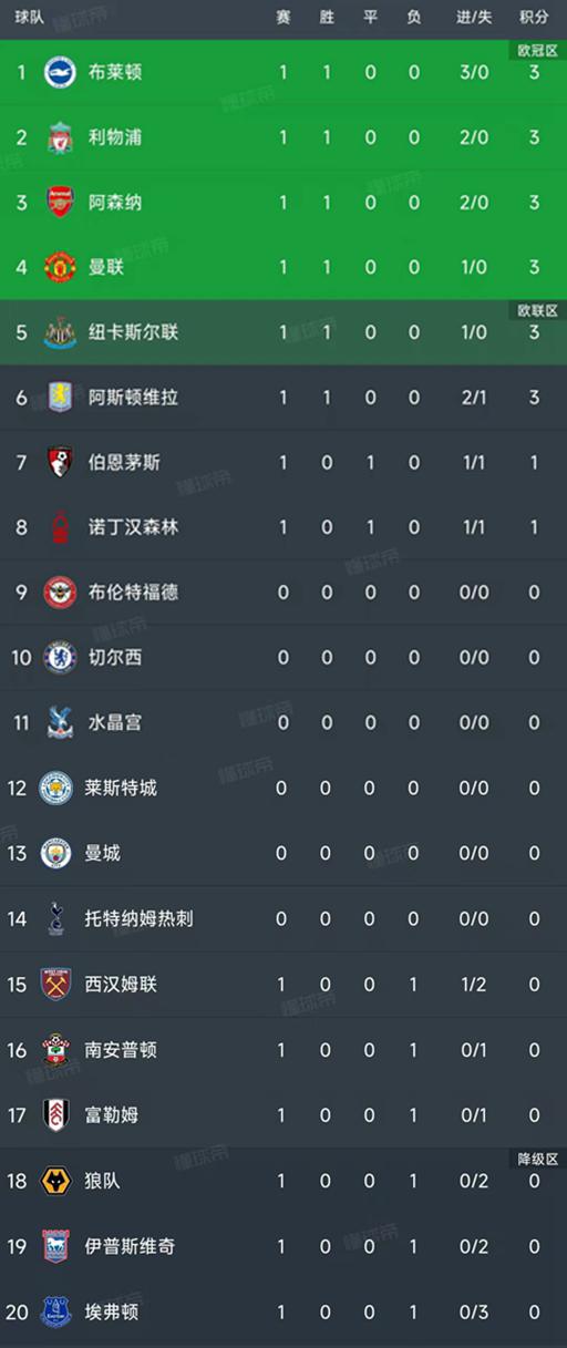 开门红枪手利物浦2-0布莱顿3-0登顶九游会真人第一品牌英超最新积分榜：6队(图3)